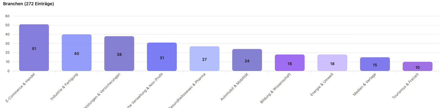 Balkendiagramm der Top-10-Auftraggeberbranchen in NRW: E-Commerce & Handel 51, Industrie & Fertigung 40, Finanzdienstleistungen & Versicherungen 38, Öffentliche Verwaltung & Non-Profit 31, Gesundheitswesen & Pharma 27, Automobil & Mobilität 24, Bildung & Wissenschaft 18, Energie & Umwelt 18, Medien & Verlage 15, Tourismus & Freizeit 10.