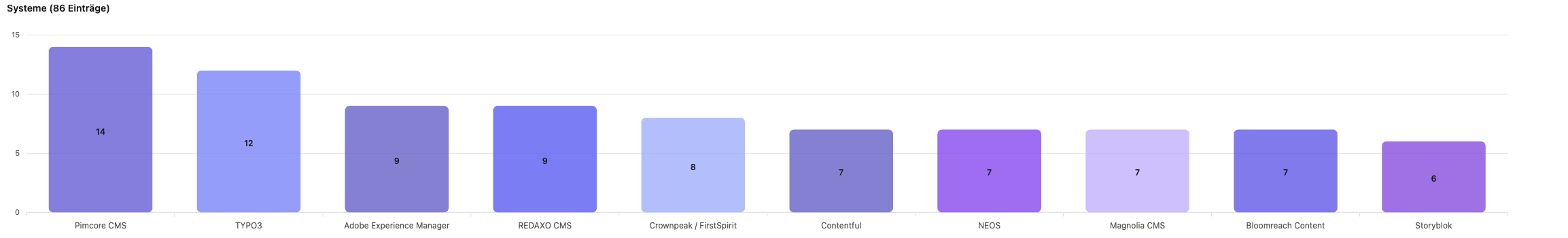 Balkendiagramm der Top-10-CMS/DXP-Systeme nach Zahl gelisteter Agenturen in Baden-Württemberg: Pimcore 14, TYPO3 12, Adobe Experience Manager 9, REDAXO 9, Crownpeak/FirstSpirit 8, Contentful 7, Neos 7, Magnolia 7, Bloomreach 7, Storyblok 6.
