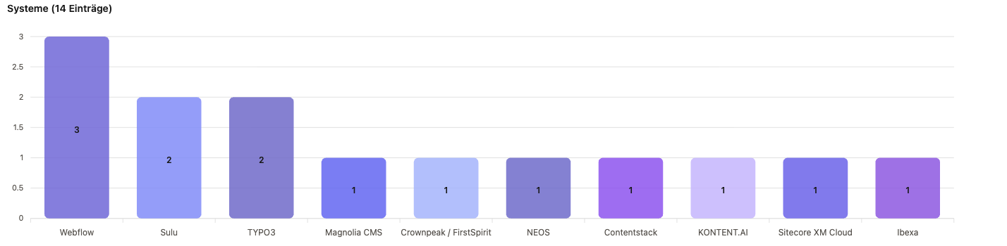 Balkendiagramm der CMS/DXP-Systeme nach Zahl gelisteter Agenturen in Rheinland-Pfalz: Webflow 3, Sulu 2, TYPO3 2, Magnolia 1, Crownpeak/FirstSpirit 1, Neos 1, Contentstack 1, Kontent.ai 1, Sitecore 1, Ibexa 1.
