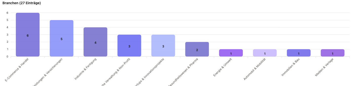 Balkendiagramm der Top-10-Auftraggeberbranchen in Rheinland-Pfalz: E-Commerce & Handel 6, Finanzdienstleistungen & Versicherungen 5, Industrie & Fertigung 4, Öffentliche Verwaltung & Non-Profit 3, Startups & Innovationsprojekte 3, Gesundheitswesen & Pharma 2, Energie & Umwelt 1, Automobil & Mobilität 1, Immobilien & Bau 1, Medien & Verlage 1.
