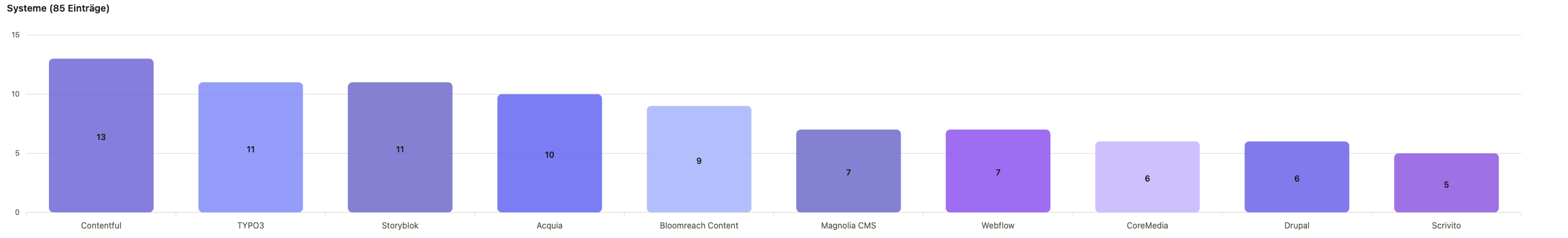 Balkendiagramm der Top-10-CMS/DXP-Systeme nach Zahl gelisteter Agenturen in Berlin: Contentful 13, TYPO3 11, Storyblok 11, Acquia 10, Bloomreach 9, Magnolia 7, Webflow 7, CoreMedia 6, Drupal 6, Scrivito 5.