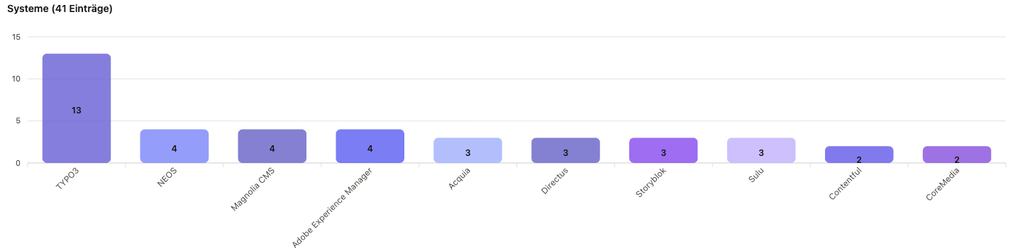 Balkendiagramm der Top-10-CMS/DXP-Systeme nach Zahl gelisteter Agenturen in Sachsen: TYPO3 13, Neos 4, Magnolia 4, Adobe Experience Manager 4, Acquia 3, Directus 3, Storyblok 3, Sulu 3, Contentful 2, CoreMedia 2.