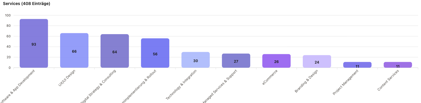 Balkendiagramm der Top-10-Leistungen in der Schweiz: Software & App Development 93, UX/UI Design 66, Digital Strategy & Consulting 64, Systemimplementierung & Rollout 56, Technology & Integration 30, Managed Services & Support 27, eCommerce 26, Branding & Design 24, Project Management 11, Content Services 11.