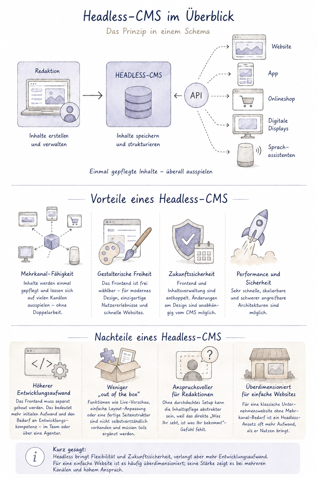Infografik zur Funktionsweise eines Headless-CMS. Die Illustration zeigt die Trennung von Inhaltsverwaltung und Frontend über APIs sowie die wichtigsten Vor- und Nachteile eines Headless-Ansatzes.