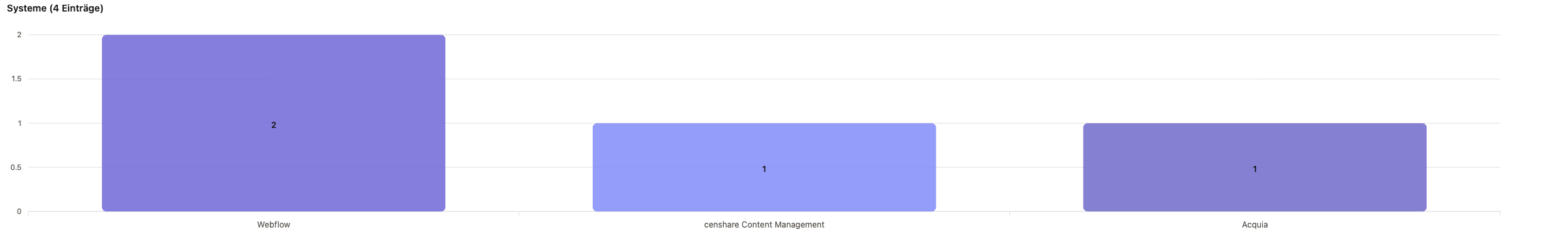 Balkendiagramm der CMS/DXP-Systeme nach Zahl gelisteter Agenturen in Brandenburg: Webflow 2, censhare 1, Acquia 1.
