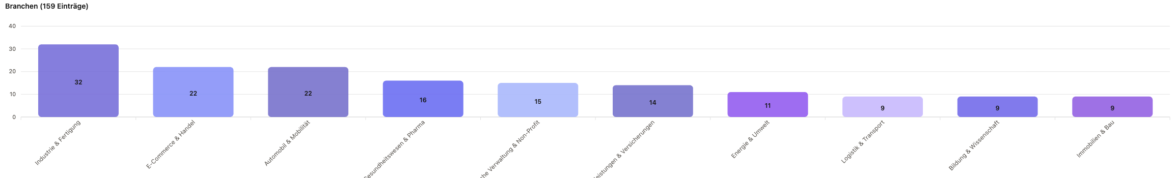 Balkendiagramm der Top-10-Auftraggeberbranchen in Baden-Württemberg: Industrie & Fertigung 32, E-Commerce & Handel 22, Automobil & Mobilität 22, Gesundheitswesen & Pharma 16, Öffentliche Verwaltung & Non-Profit 15, Finanzdienstleistungen & Versicherungen 14, Energie & Umwelt 11, Logistik & Transport 9, Bildung & Wissenschaft 9, Immobilien & Bau 9.