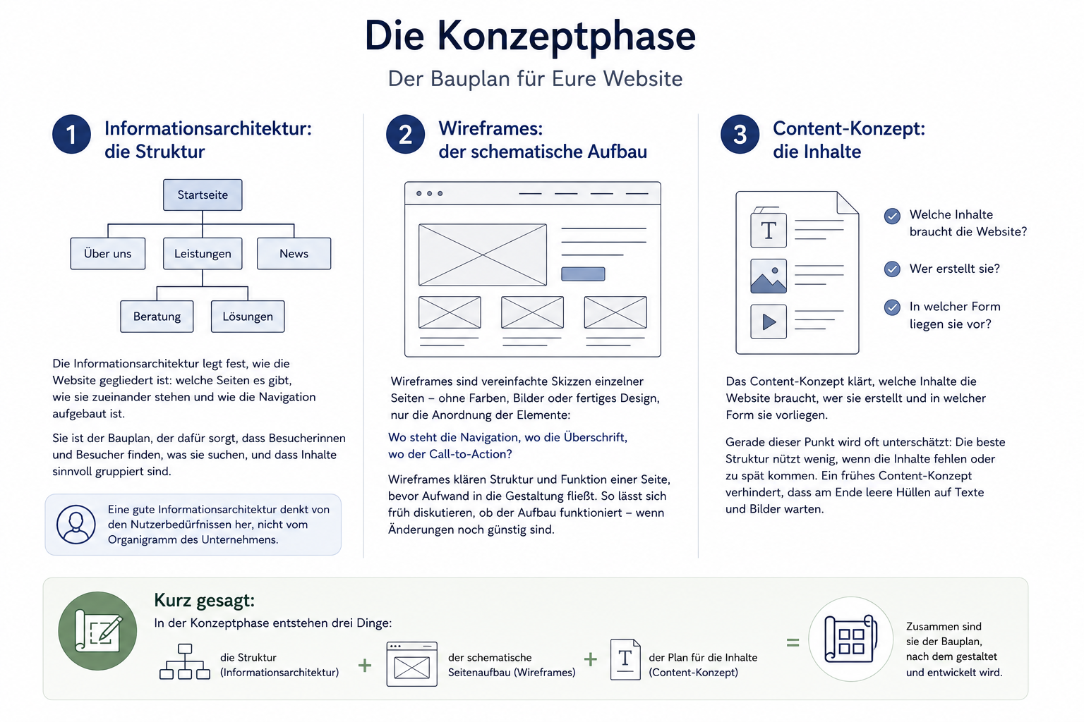Infografik zur Konzeptphase eines Website- oder CMS-Projekts. Die Illustration zeigt die drei zentralen Bestandteile der Konzeptphase: Informationsarchitektur zur Strukturierung der Website, Wireframes als schematischer Seitenaufbau sowie ein Content-Konzept zur Planung der Inhalte. Zusammen bilden sie den Bauplan für Gestaltung und Entwicklung der Website.