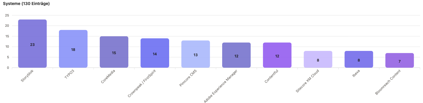 Balkendiagramm der Top-10-CMS/DXP-Systeme nach Zahl gelisteter Agenturen in NRW: Storyblok 23, TYPO3 18, CoreMedia 15, Crownpeak/FirstSpirit 14, Pimcore 13, Adobe Experience Manager 12, Contentful 12, Sitecore 8, Ibexa 8, Bloomreach 7.