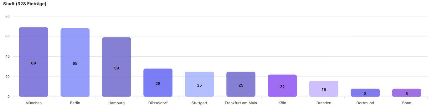 Balkendiagramm der Top-10-Städte für im Agenturradar gelistete CMS-Implementierungsagenturen in Deutschland: München 69, Berlin 68, Hamburg 59, Düsseldorf 28, Stuttgart 25, Frankfurt am Main 25, Köln 22, Dresden 16, Dortmund 8, Bonn 8.