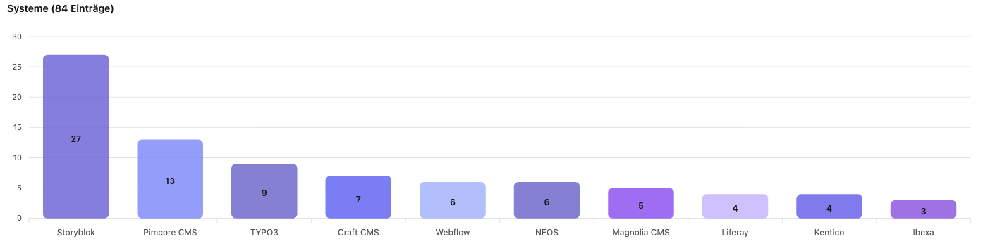 Balkendiagramm der Top-10-CMS/DXP-Systeme nach Zahl gelisteter Agenturen in Österreich: Storyblok 27, Pimcore 13, TYPO3 9, Craft CMS 7, Webflow 6, Neos 6, Magnolia 5, Liferay 4, Kentico 4, Ibexa 3.