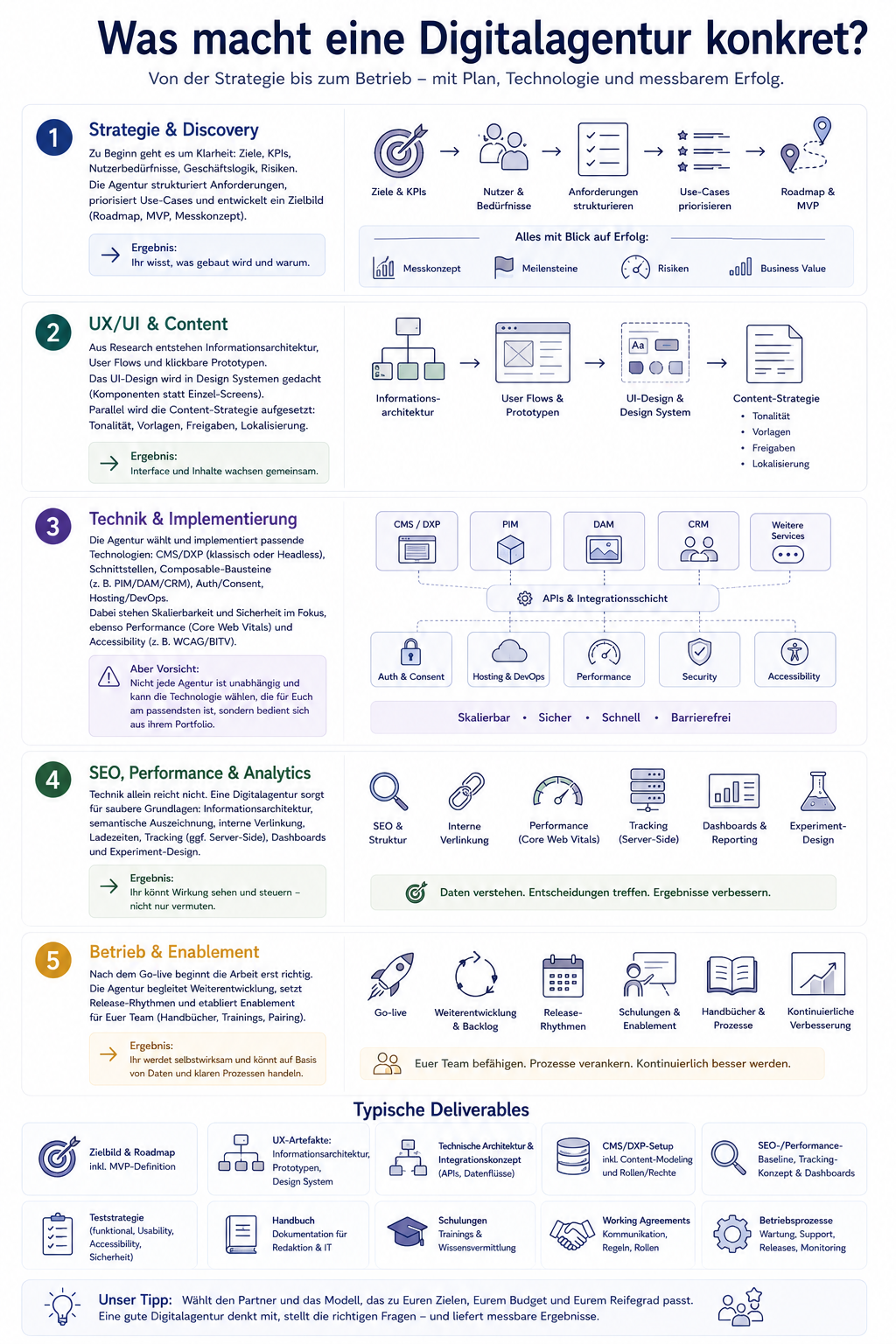 Infografik zu den Leistungen einer Digitalagentur. Die Illustration zeigt die typischen Projektphasen von Strategie und Discovery über UX/UI, Content, Technik und Implementierung bis zu SEO, Analytics sowie Betrieb und Weiterentwicklung. Ergänzend werden typische Ergebnisse wie Roadmap, Informationsarchitektur, Design-System, technische Architektur, CMS-Setup, Tracking-Konzept, Teststrategie und Schulungen dargestellt.