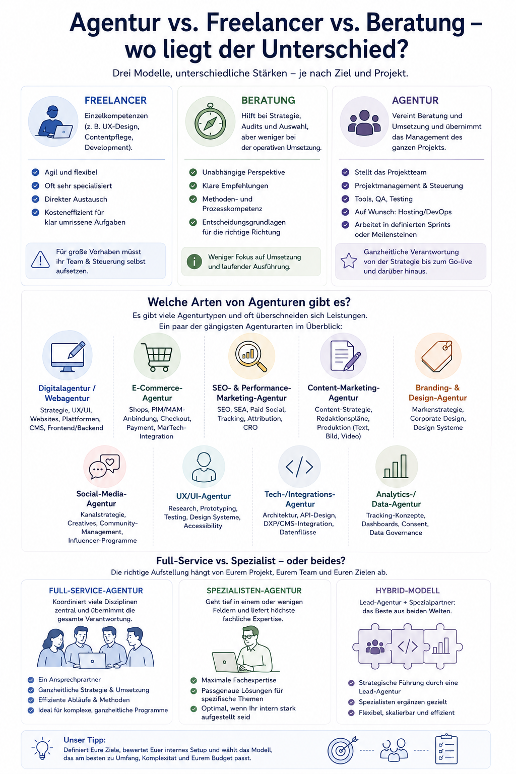 Infografik zum Vergleich von Agentur, Freelancer und Beratung. Die Illustration zeigt die Unterschiede der drei Modelle hinsichtlich Aufgaben, Verantwortung und Zusammenarbeit, gibt einen Überblick über die wichtigsten Agenturarten und vergleicht Full-Service-Agenturen, Spezialagenturen sowie Hybrid-Modelle. Sie unterstützt bei der Auswahl des passenden Partners für unterschiedliche Digitalprojekte.
