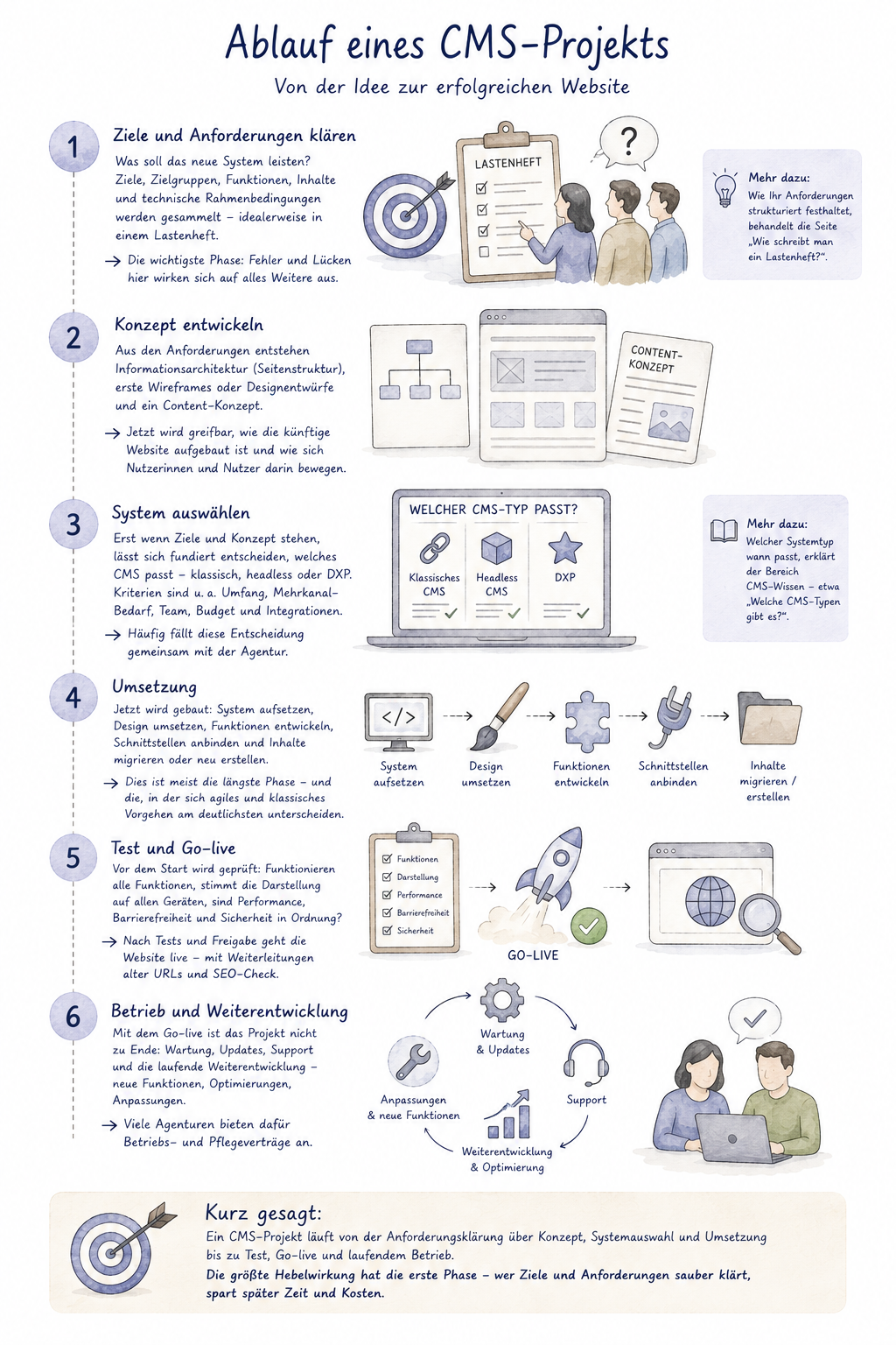 Infografik zum Ablauf eines CMS-Projekts. Die Illustration zeigt die sechs Projektphasen von der Anforderungsklärung über Konzeptentwicklung, Systemauswahl und Umsetzung bis zu Test, Go-live sowie Betrieb und Weiterentwicklung. Ergänzend werden typische Aufgaben und Entscheidungspunkte jeder Phase sowie die Bedeutung einer sorgfältigen Anforderungsanalyse hervorgehoben.