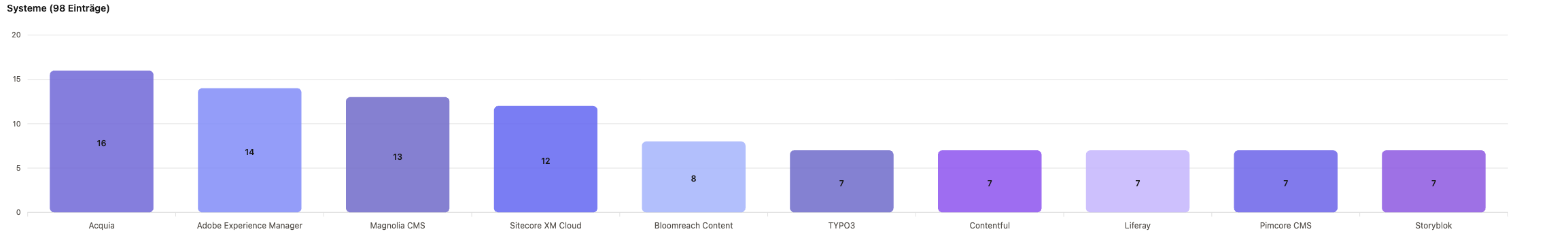 Balkendiagramm der Top-10-CMS/DXP-Systeme nach Zahl gelisteter Agenturen in Hessen: Acquia 16, Adobe Experience Manager 14, Magnolia 13, Sitecore 12, Bloomreach 8, TYPO3 7, Contentful 7, Liferay 7, Pimcore 7, Storyblok 7