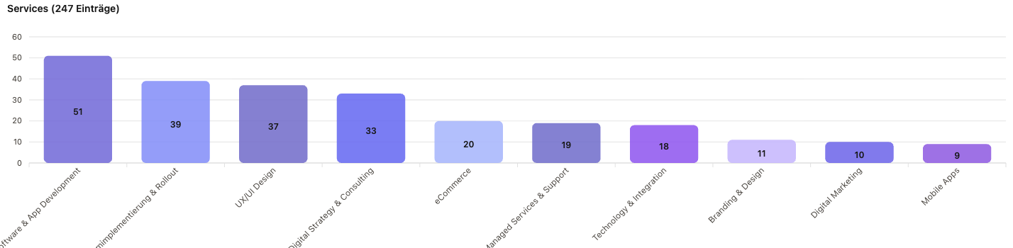Balkendiagramm der Top-10-Leistungen in Österreich: Software & App Development 51, Systemimplementierung & Rollout 39, UX/UI Design 37, Digital Strategy & Consulting 33, eCommerce 20, Managed Services & Support 19, Technology & Integration 18, Branding & Design 11, Digital Marketing 10, Mobile Apps 9.