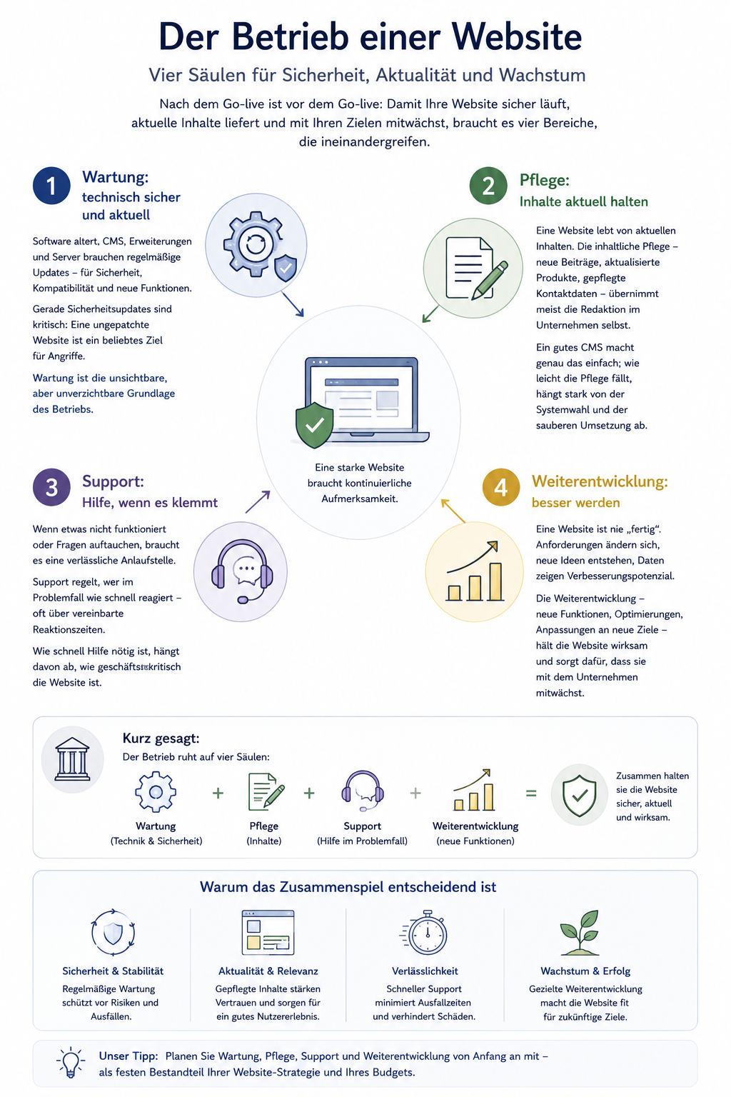 Infografik zum Betrieb einer Website nach dem Go-live. Die Illustration zeigt die vier zentralen Bereiche Wartung, Pflege, Support und Weiterentwicklung sowie ihr Zusammenspiel. Sie erklärt, wie regelmäßige Updates, aktuelle Inhalte, verlässlicher Support und kontinuierliche Optimierungen gemeinsam dafür sorgen, dass eine Website sicher, aktuell und langfristig erfolgreich bleibt.