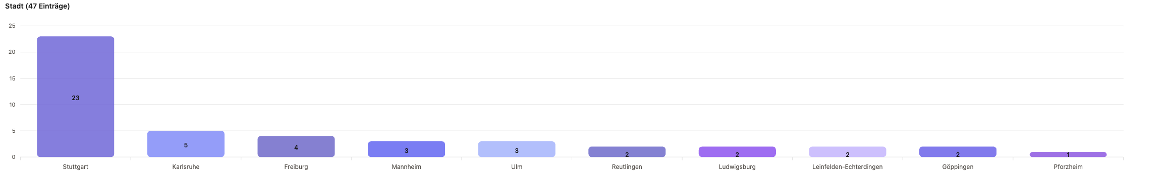 Balkendiagramm der Top-10-Städte für im Agenturradar gelistete CMS-Agenturen in Baden-Württemberg: Stuttgart 23, Karlsruhe 5, Freiburg 4, Mannheim 3, Ulm 3, Reutlingen 2, Ludwigsburg 2, Leinfelden-Echterdingen 2, Göppingen 2, Pforzheim 1.