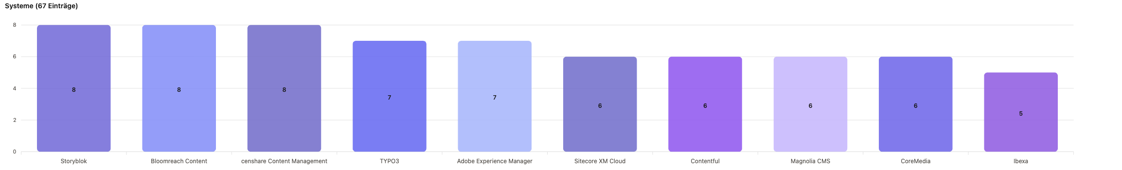Balkendiagramm der Top-10-CMS/DXP-Systeme nach Zahl gelisteter Agenturen in Hamburg: Storyblok 8, Bloomreach 8, censhare 8, TYPO3 7, Adobe Experience Manager 7, Sitecore 6, Contentful 6, Magnolia 6, CoreMedia 6, Ibexa 5.