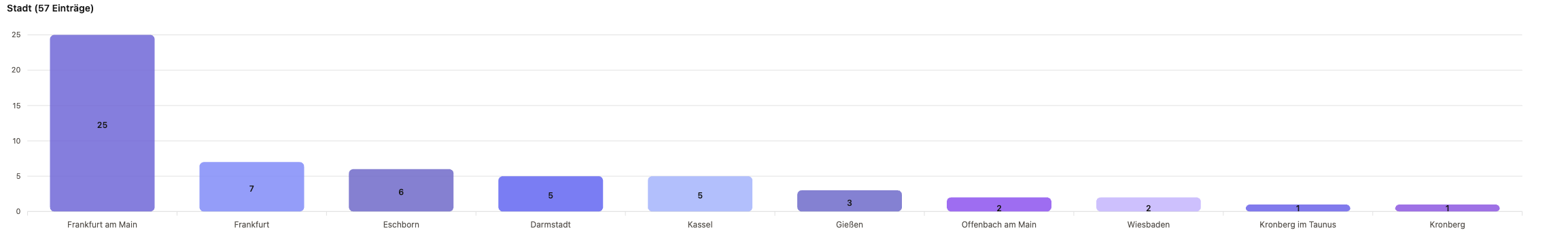 Balkendiagramm der Top-Städte für im Agenturradar gelistete CMS-Agenturen in Hessen: Frankfurt am Main 25, Frankfurt 7, Eschborn 6, Darmstadt 5, Kassel 5, Gießen 3, Offenbach am Main 2, Wiesbaden 2, Kronberg im Taunus 1, Kronberg 1.