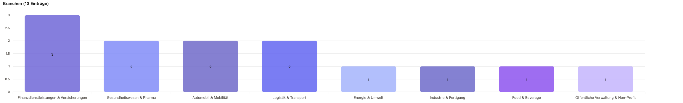 Balkendiagramm der Auftraggeberbranchen im Saarland: Finanzdienstleistungen & Versicherungen 3, Gesundheitswesen & Pharma 2, Automobil & Mobilität 2, Logistik & Transport 2, Energie & Umwelt 1, Industrie & Fertigung 1, Food & Beverage 1, Öffentliche Verwaltung & Non-Profit 1.