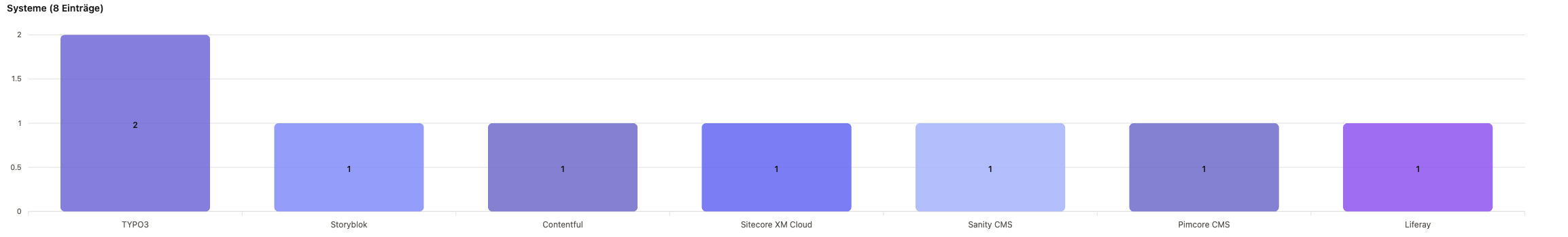Balkendiagramm der CMS/DXP-Systeme nach Zahl gelisteter Agenturen in Bremen: TYPO3 2, Storyblok 1, Contentful 1, Sitecore 1, Sanity 1, Pimcore 1, Liferay 1.