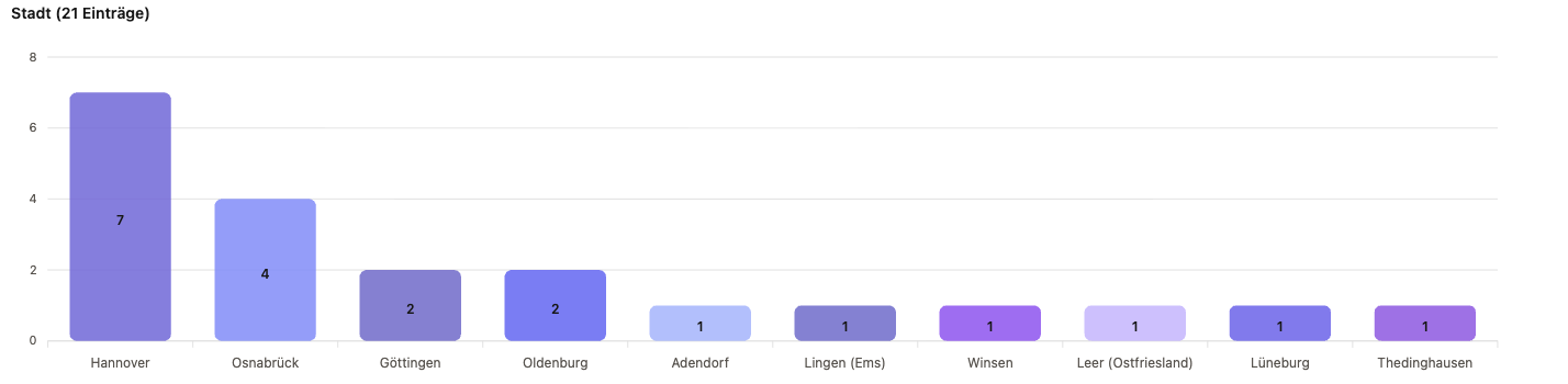 Balkendiagramm der Top-Städte für im Agenturradar gelistete CMS-Agenturen in Niedersachsen: Hannover 7, Osnabrück 4, Göttingen 2, Oldenburg 2, Adendorf 1, Lingen (Ems) 1, Winsen 1, Leer (Ostfriesland) 1, Lüneburg 1, Thedinghausen 1.