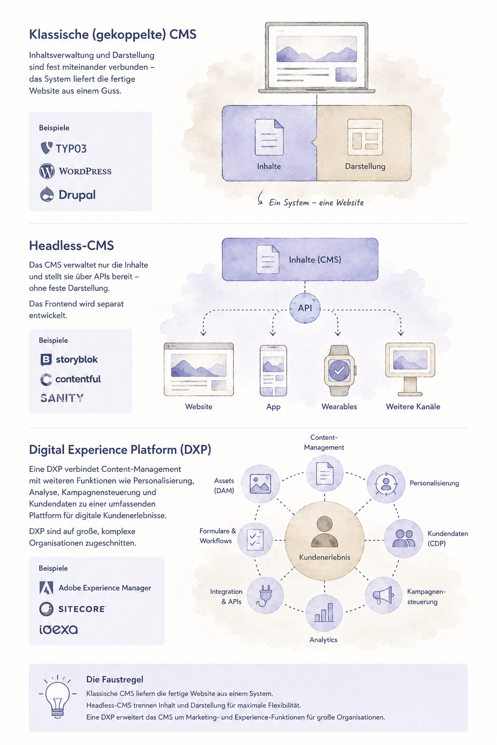 Illustration zum Vergleich von klassischen CMS, Headless-CMS und Digital Experience Platforms (DXP). Sie zeigt die Unterschiede zwischen gekoppelten Content-Management-Systemen, API-basierten Headless-Systemen und umfassenden Experience-Plattformen.