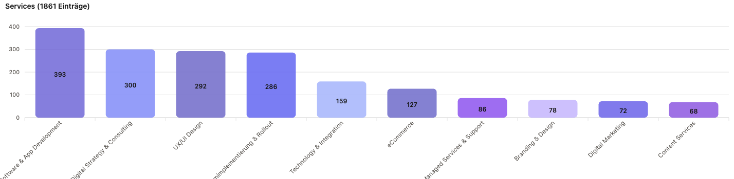Balkendiagramm der Top-10-Leistungen: Software & App Development 393, Digital Strategy & Consulting 300, UX/UI Design 292, Systemimplementierung & Rollout 286, Technology & Integration 159, eCommerce 127, Managed Services & Support 86, Branding & Design 78, Digital Marketing 72, Content Services 68.