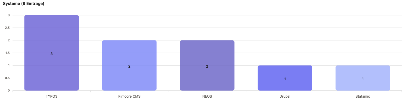 Balkendiagramm der CMS/DXP-Systeme nach Zahl gelisteter Agenturen in Schleswig-Holstein: TYPO3 3, Pimcore 2, Neos 2, Drupal 1, Statamic 1.