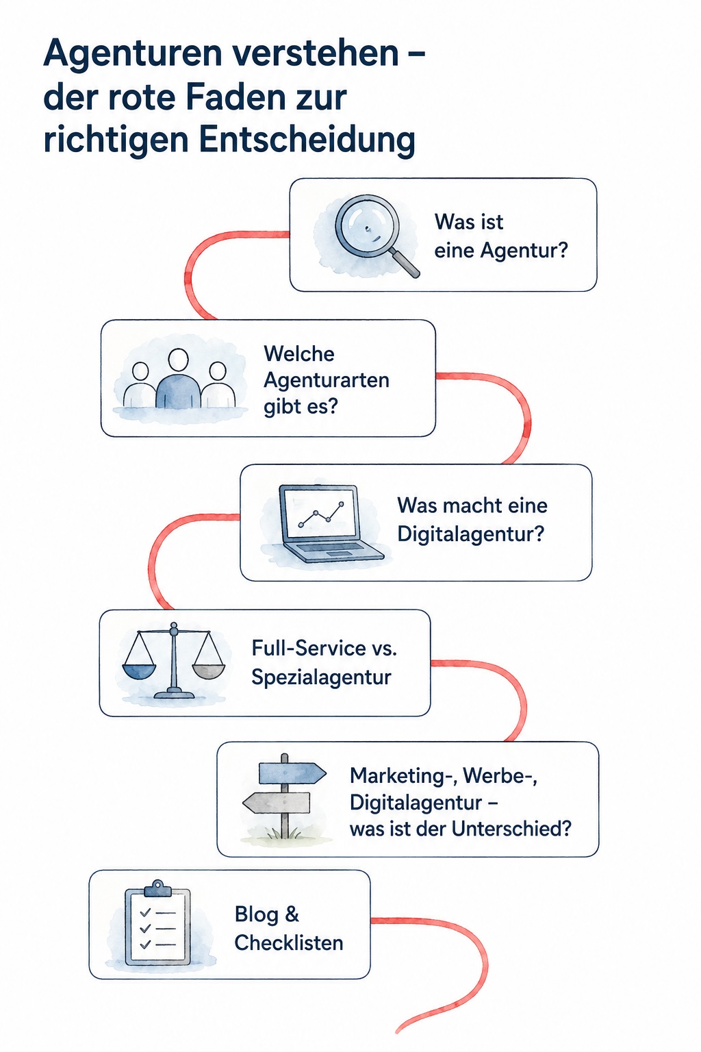 Infografik mit rotem Leitfaden durch das Agenturwissen. Die Grafik verbindet Themen wie Agenturarten, Digitalagentur, Full-Service vs. Spezialagentur sowie Blog und Checklisten zu einem strukturierten Überblick.