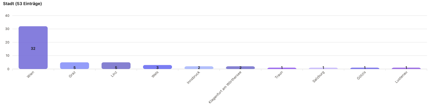Balkendiagramm der Top-10-Städte für im Agenturradar gelistete CMS-Implementierungsagenturen in Österreich: Wien 32, Graz 5, Linz 5, Wels 3, Innsbruck 2, Klagenfurt am Wörthersee 2, Traun 1, Salzburg 1, Götzis 1, Lustenau 1.