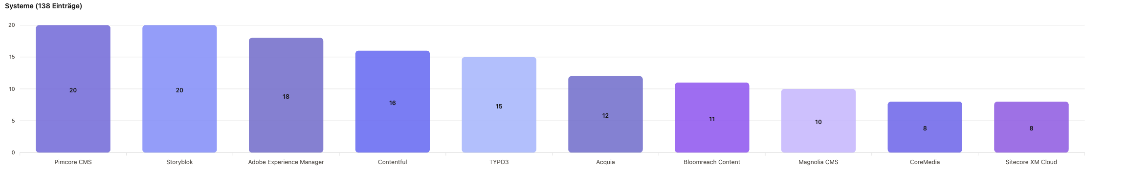 Balkendiagramm der Top-10-CMS/DXP-Systeme nach Zahl gelisteter Agenturen in Bayern: Pimcore 20, Storyblok 20, Adobe Experience Manager 18, Contentful 16, TYPO3 15, Acquia 12, Bloomreach 11, Magnolia 10, CoreMedia 8, Sitecore 8.