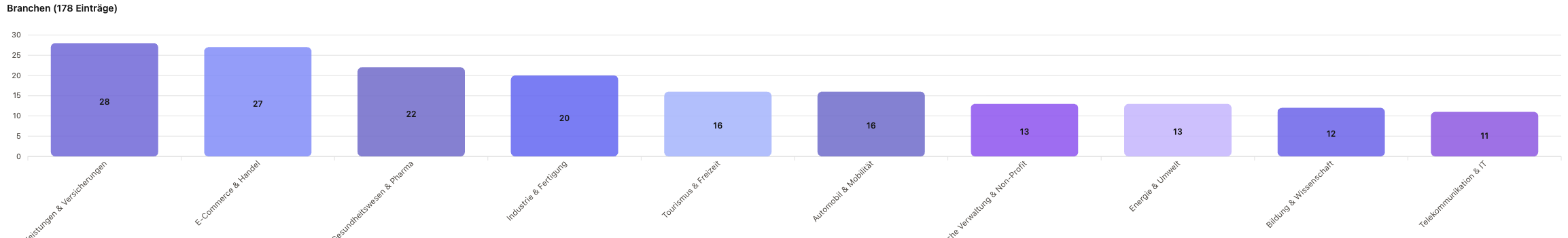 Balkendiagramm der Top-10-Auftraggeberbranchen in Hessen: Finanzdienstleistungen & Versicherungen 28, E-Commerce & Handel 27, Gesundheitswesen & Pharma 22, Industrie & Fertigung 20, Tourismus & Freizeit 16, Automobil & Mobilität 16, Öffentliche Verwaltung & Non-Profit 13, Energie & Umwelt 13, Bildung & Wissenschaft 12, Telekommunikation & IT 11.