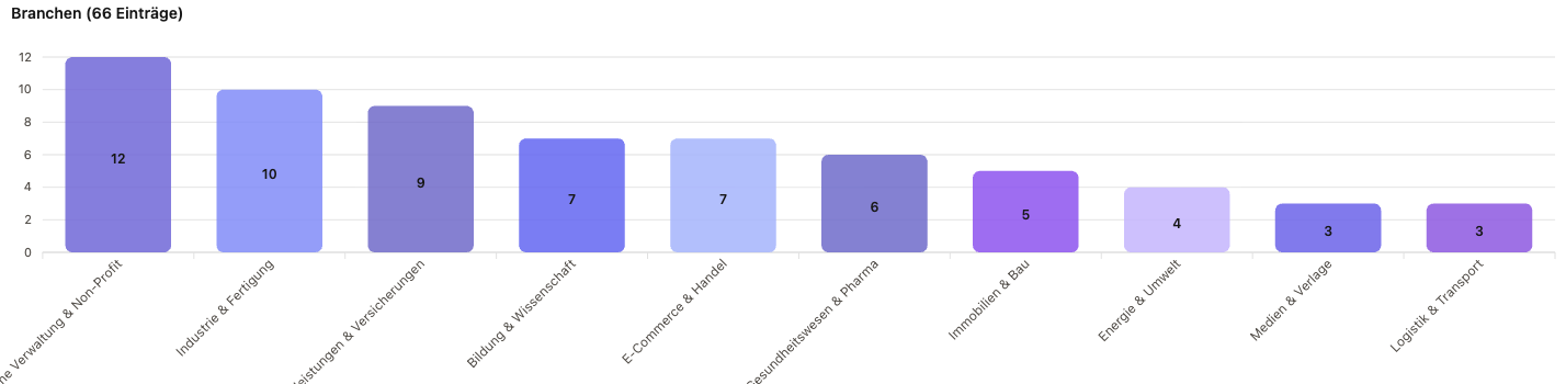 Balkendiagramm der Top-10-Auftraggeberbranchen in Sachsen: Öffentliche Verwaltung & Non-Profit 12, Industrie & Fertigung 10, Finanzdienstleistungen & Versicherungen 9, Bildung & Wissenschaft 7, E-Commerce & Handel 7, Gesundheitswesen & Pharma 6, Immobilien & Bau 5, Energie & Umwelt 4, Medien & Verlage 3, Logistik & Transport 3.