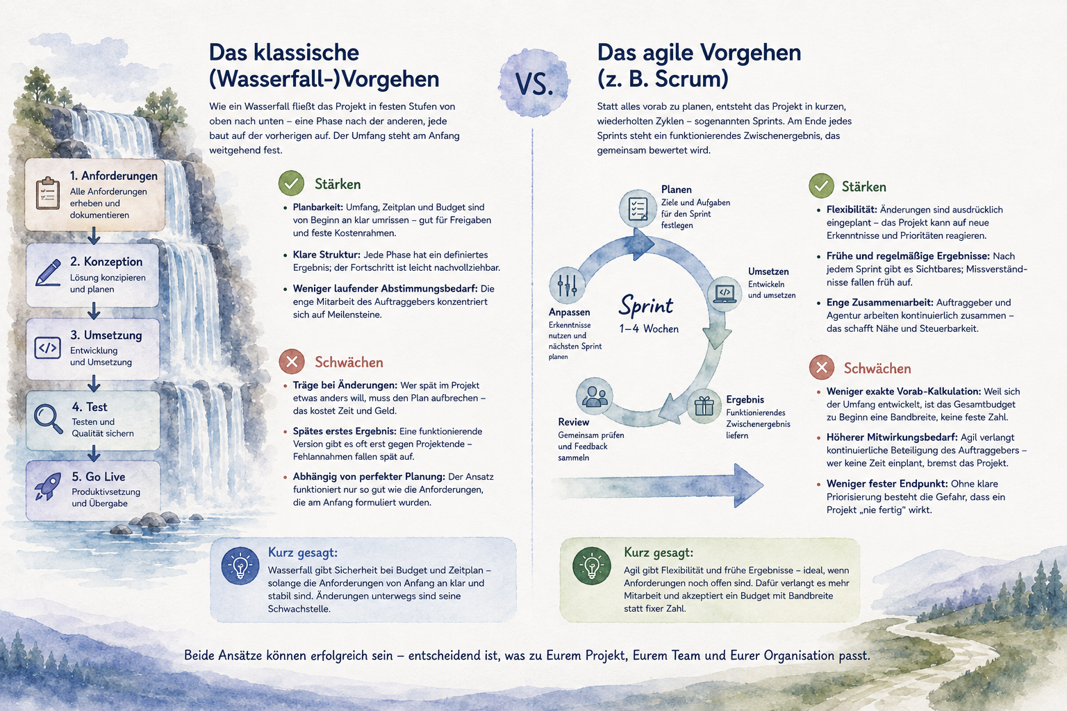 Infografik zum Vergleich von klassischem Wasserfallmodell und agilem Vorgehen bei Digitalprojekten. Sie zeigt den linearen Ablauf von Anforderungen über Konzeption, Umsetzung und Test bis zum Go-live sowie den iterativen Sprint-Zyklus bei Scrum. Ergänzend werden Stärken und Schwächen beider Vorgehensmodelle gegenübergestellt.