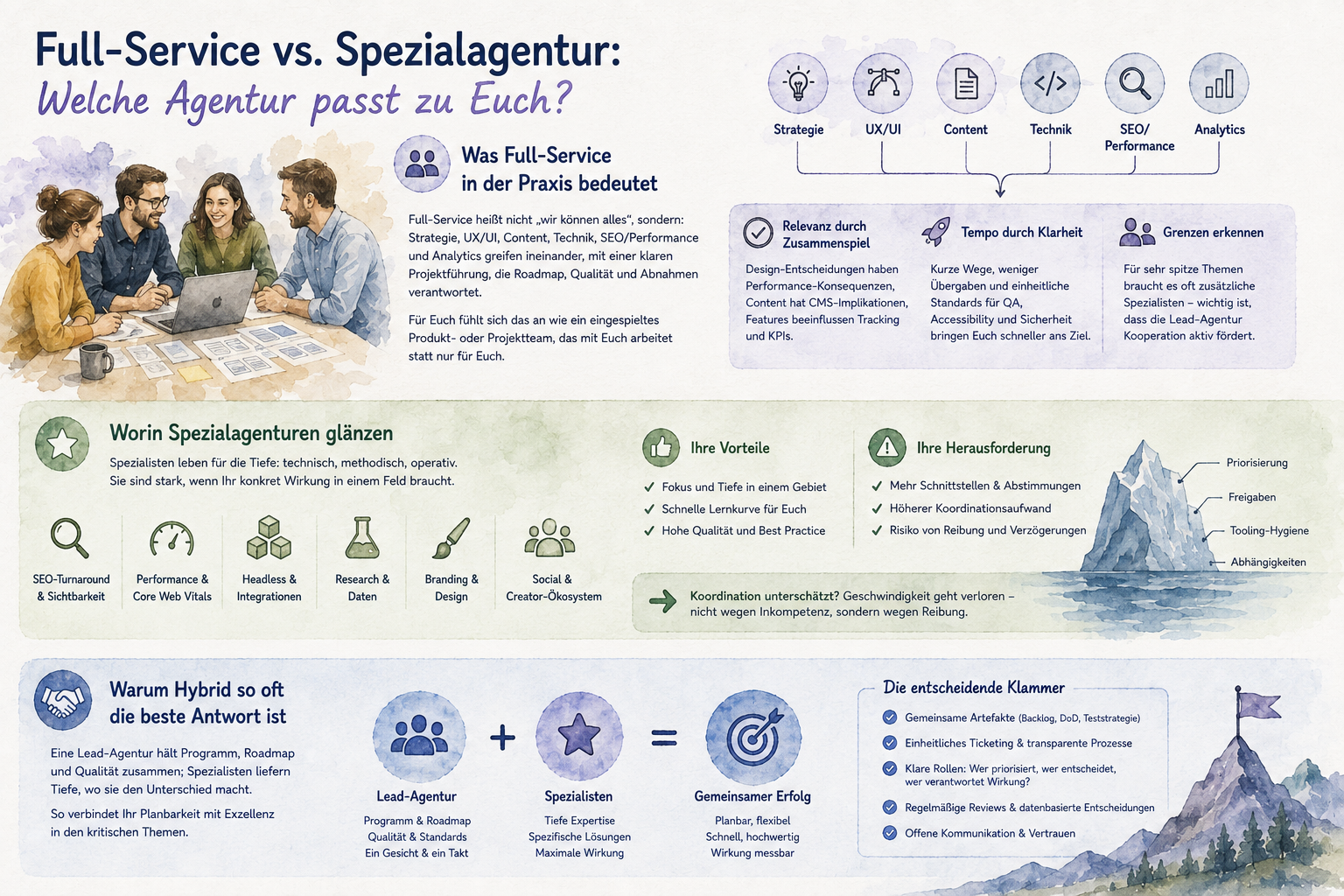 Infografik zum Vergleich von Full-Service-Agenturen und Spezialagenturen. Sie zeigt, wie Full-Service verschiedene Disziplinen wie Strategie, UX/UI, Content, Technik, SEO und Analytics verbindet, während Spezialagenturen besondere Tiefe in einzelnen Fachgebieten bieten. Als Hybrid-Modell werden Lead-Agentur und Spezialisten kombiniert, um zentrale Projektsteuerung mit spezialisierter Expertise zu verbinden.