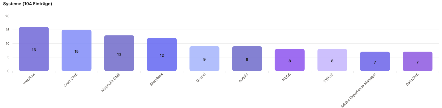 Balkendiagramm der Top-10-CMS/DXP-Systeme nach Zahl gelisteter Agenturen in der Schweiz: Webflow 16, Craft CMS 15, Magnolia 13, Storyblok 12, Drupal 9, Acquia 9, Neos 8, TYPO3 8, Adobe Experience Manager 7, DatoCMS 7.