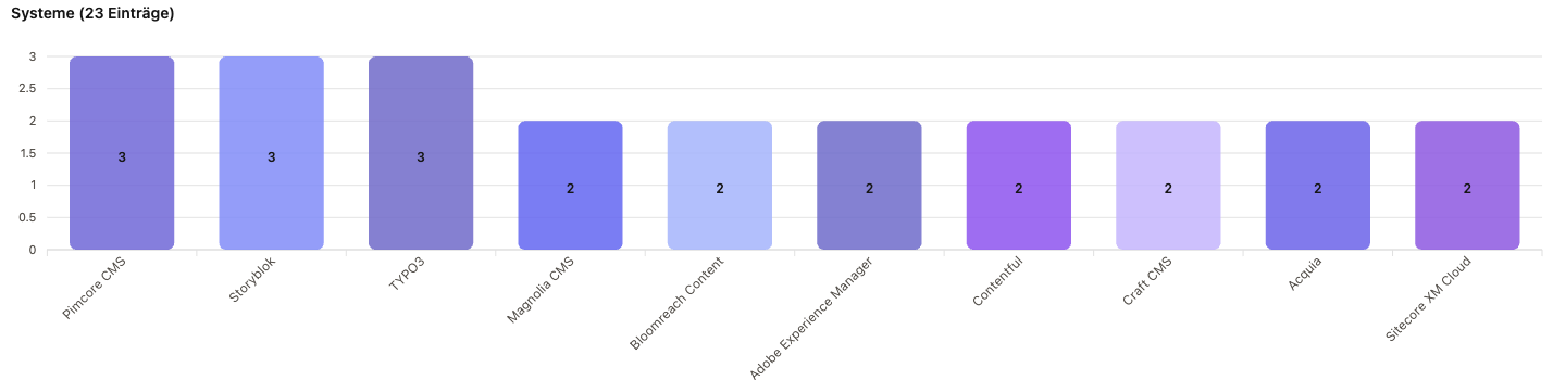 Balkendiagramm der Top-10-CMS/DXP-Systeme nach Zahl gelisteter Agenturen in Niedersachsen: Pimcore 3, Storyblok 3, TYPO3 3, Magnolia 2, Bloomreach 2, Adobe Experience Manager 2, Contentful 2, Craft CMS 2, Acquia 2, Sitecore 2.