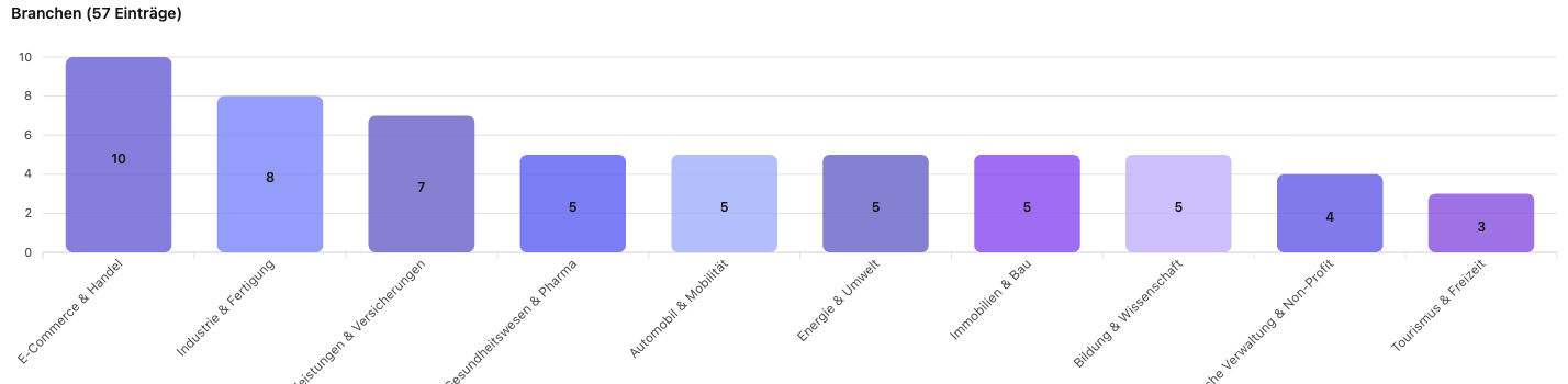 Balkendiagramm der Top-10-Auftraggeberbranchen in Niedersachsen: E-Commerce & Handel 10, Industrie & Fertigung 8, Finanzdienstleistungen & Versicherungen 7, Gesundheitswesen & Pharma 5, Automobil & Mobilität 5, Energie & Umwelt 5, Immobilien & Bau 5, Bildung & Wissenschaft 5, Öffentliche Verwaltung & Non-Profit 4, Tourismus & Freizeit 3.