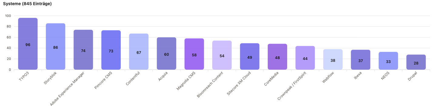 Balkendiagramm der Top-15-CMS/DXP-Systeme nach Zahl gelisteter Agenturen: TYPO3 96, Storyblok 86, Adobe Experience Manager 74, Pimcore 73, Contentful 67, Acquia 60, Magnolia 58, Bloomreach 54, Sitecore 49, CoreMedia 48, Crownpeak/FirstSpirit 44, Webflow 38, Ibexa 37, Neos 33, Drupal 28.