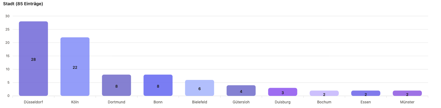 Balkendiagramm der Top-10-Städte für im Agenturradar gelistete CMS-Agenturen in Nordrhein-Westfalen: Düsseldorf 28, Köln 22, Dortmund 8, Bonn 8, Bielefeld 6, Gütersloh 4, Duisburg 3, Bochum 2, Essen 2, Münster 2.