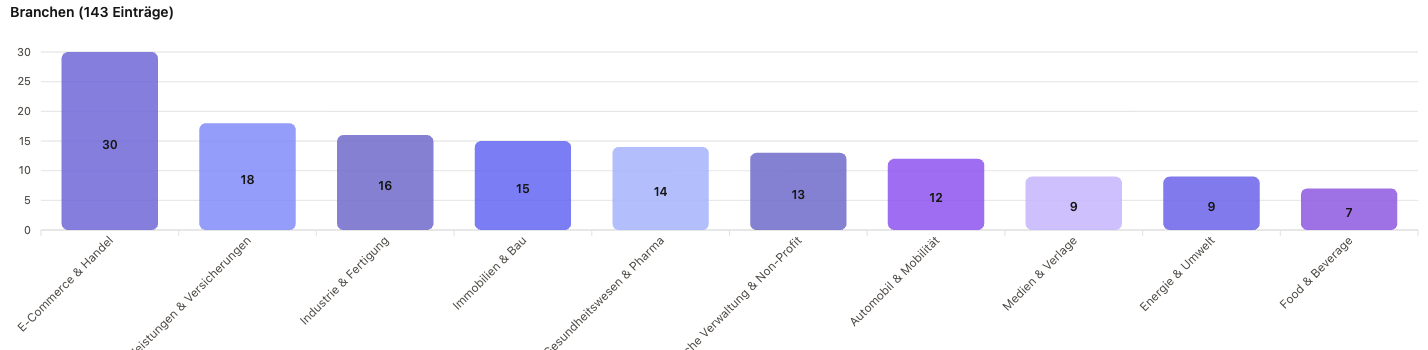 Balkendiagramm der Top-10-Auftraggeberbranchen in Österreich: E-Commerce & Handel 30, Finanzdienstleistungen & Versicherungen 18, Industrie & Fertigung 16, Immobilien & Bau 15, Gesundheitswesen & Pharma 14, Öffentliche Verwaltung & Non-Profit 13, Automobil & Mobilität 12, Medien & Verlage 9, Energie & Umwelt 9, Food & Beverage 7.